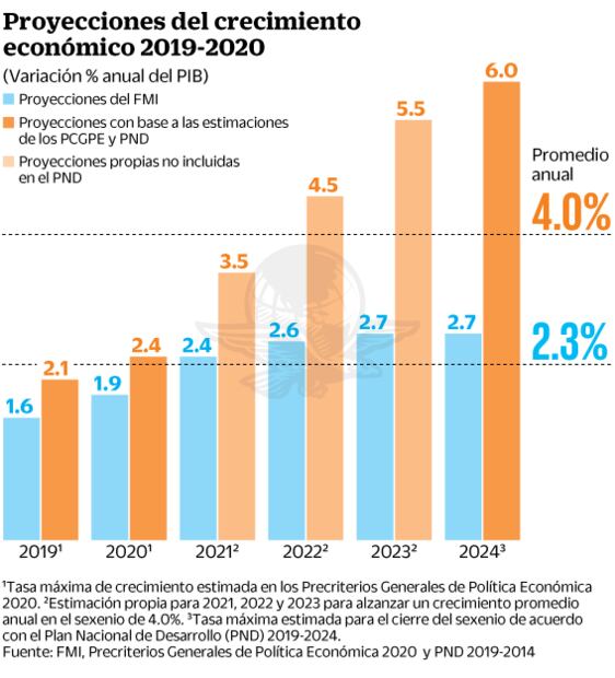 Plantea AMLO crecimiento de 4% en su sexenio
