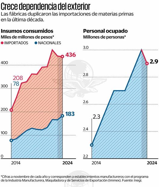 Dependencia del exterior
