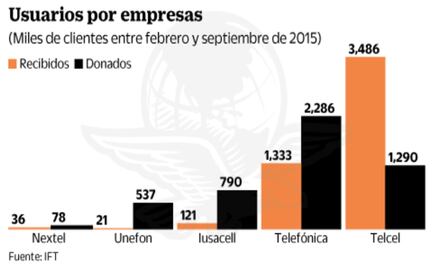 Mexicanos cambian de telefónica ante el mal servicio: IFT
