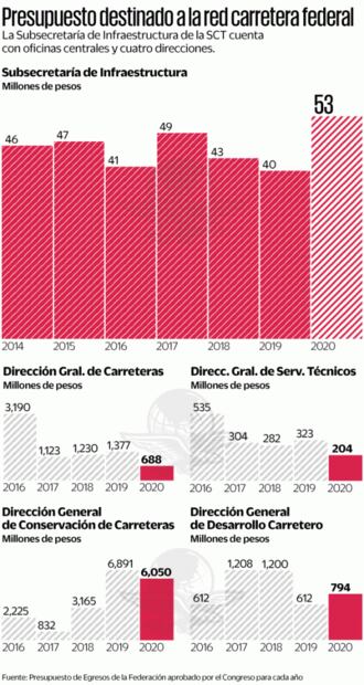 SHCP elabora un nuevo plan de infraestructura