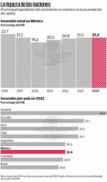 Inversión sufrirá este sexenio la peor caída desde Zedillo: FMI