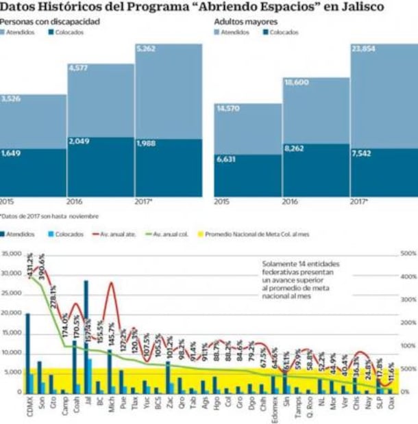 Destacan plazas para mil 33 personas con discapacidad en Jalisco