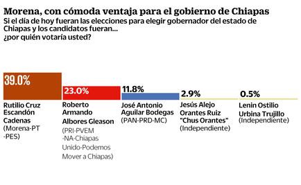 Encuesta. Inicia Morena con ventaja en Chiapas