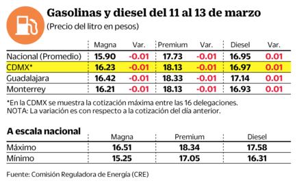 Consulte el precio de la gasolina en su localidad