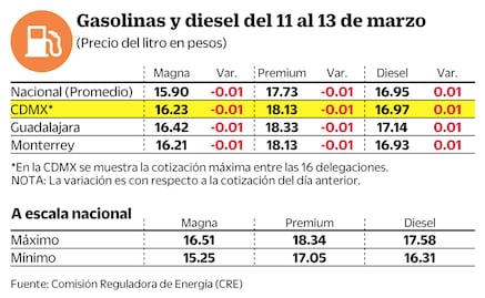 Consulte el precio de la gasolina en su localidad