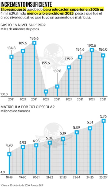 *Cifras al 20 de junio de 2026. Fuente: SEP