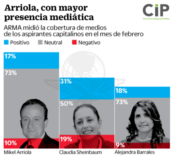 Mikel Arriola repunta en exposición mediática con temas polémicos