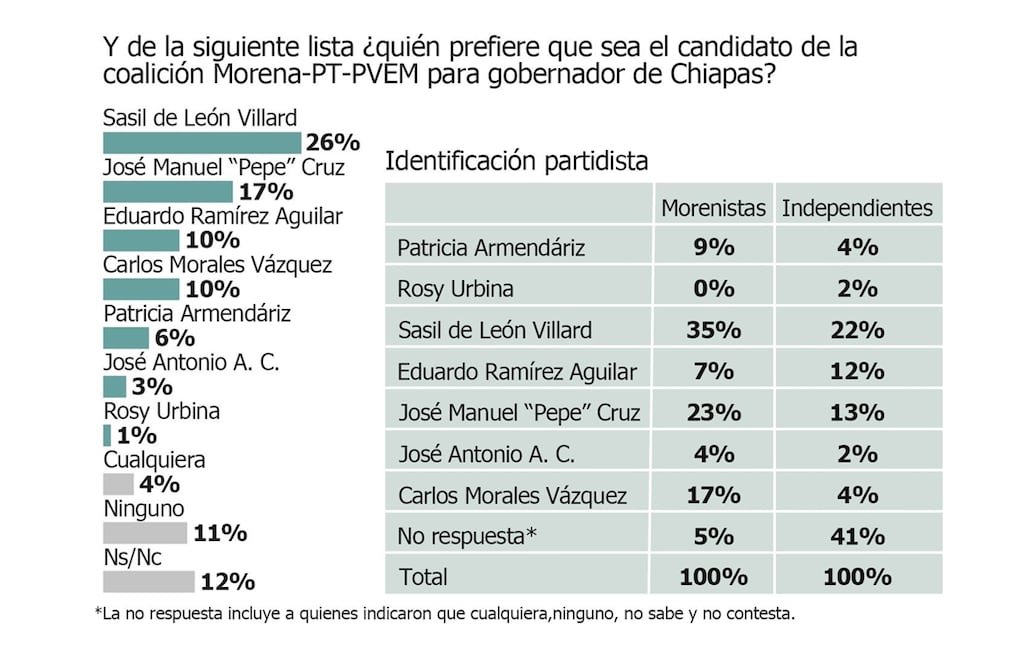 La senadora Sasil de León Villard encabeza las preferencia de los electores chiapanecos para ser la candidata de la coalición Morena-Partido del Trabajo (PT)-Partido Verde Ecologista (PVEM) en las elecciones a gobernador de 2024