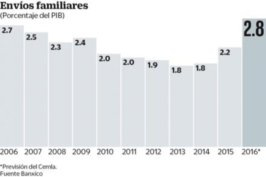 Remesas cerrarán con broche de oro