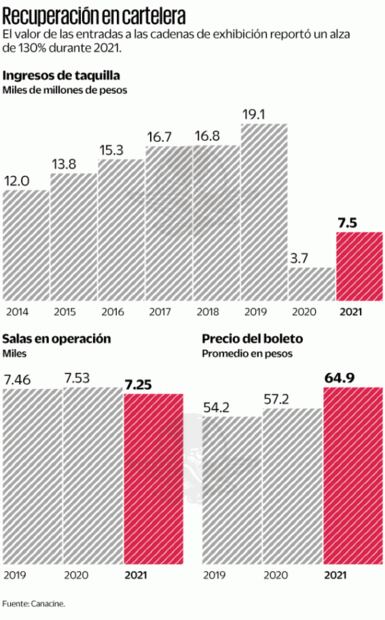 Cerraron 273 salas de cine durante 2021