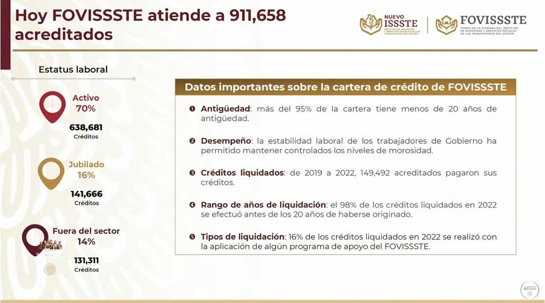 Presentan en la mañanera avances en Fovissste