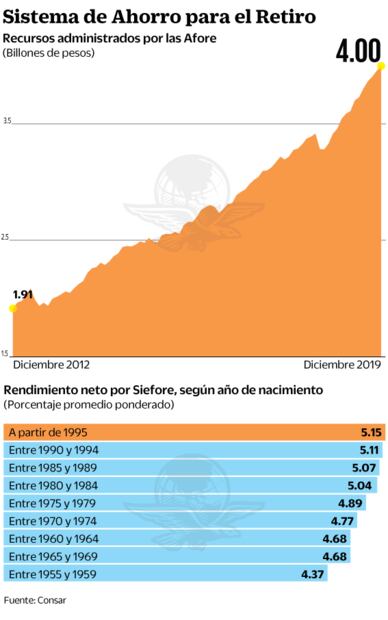 Desconocen dónde está su Afore 19 millones de mexicanos