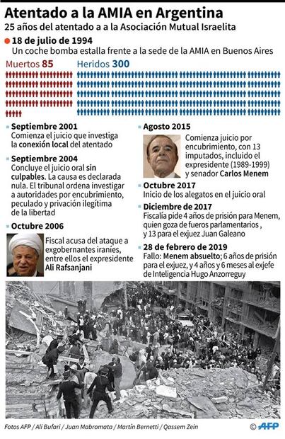 Los hechos clave del atentado de 1994 contra mutua judía de Argentina