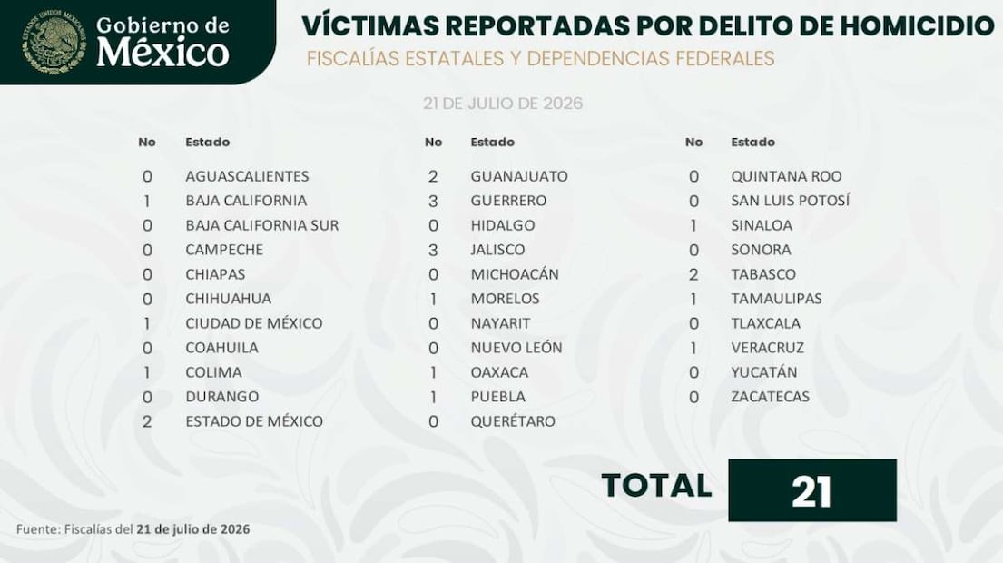Este martes se registraron 21 homicidios dolosos en el país. Foto: Especial
