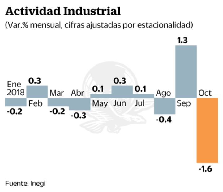 Inegi: industria enfrenta su peor caída en tres años