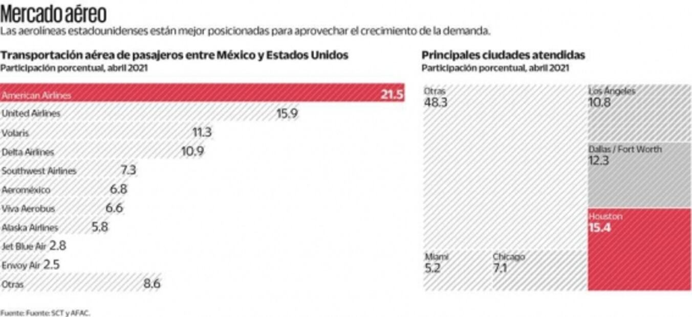 Aerolíneas de EU, las ganonas con la degradación aérea mexicana