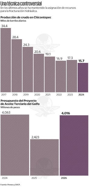 Gráficas: Elaboración propia