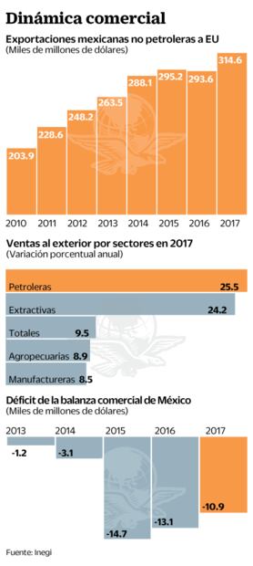 Exportaciones a EU crecen, pese a Trump 