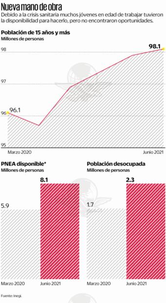 Crisis laboral deja en la banca a 2 millones de jóvenes