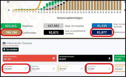 Secretaría de Salud y Conacyt difieren en actualización de datos por Covid-19