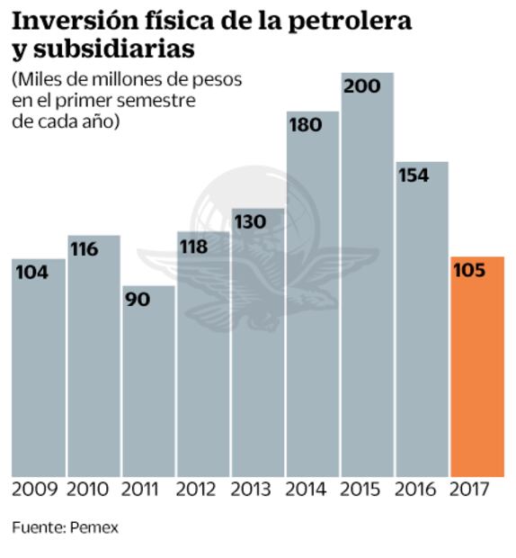 Pemex y CFE ven caída drástica en sus inversiones
