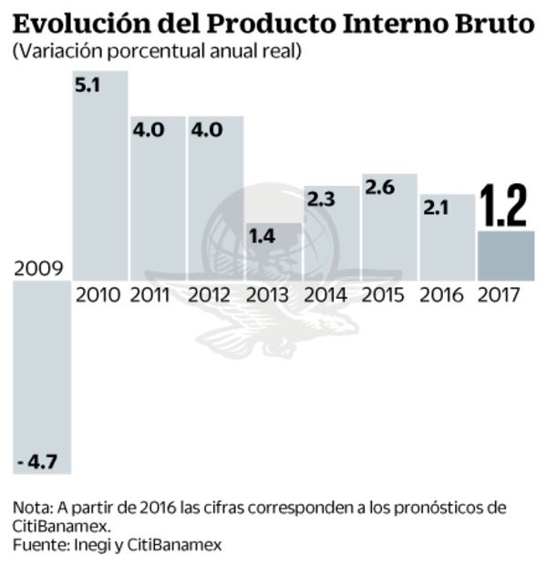 CitiBanamex acorta previsiones de PIB para 2017 y 2018