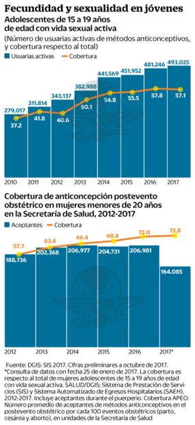 Sube la tasa de embarazos en niñas: Gobernación