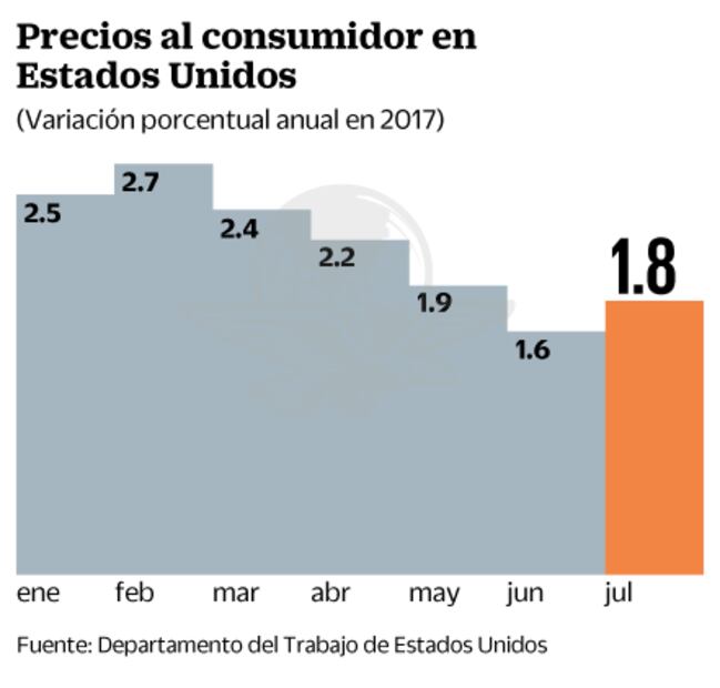 Analistas estiman que inflación en EU empezó a acelerarse