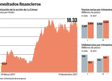 La Cómer recupera fuerza durante 2017