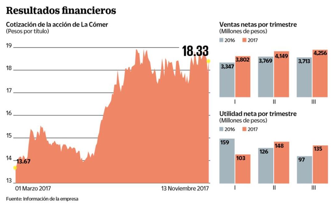 La Cómer recupera fuerza durante 2017