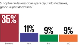 Morena, en caballo de hacienda para 2027; encuesta de Buendía & Márquez para EL UNIVERSAL