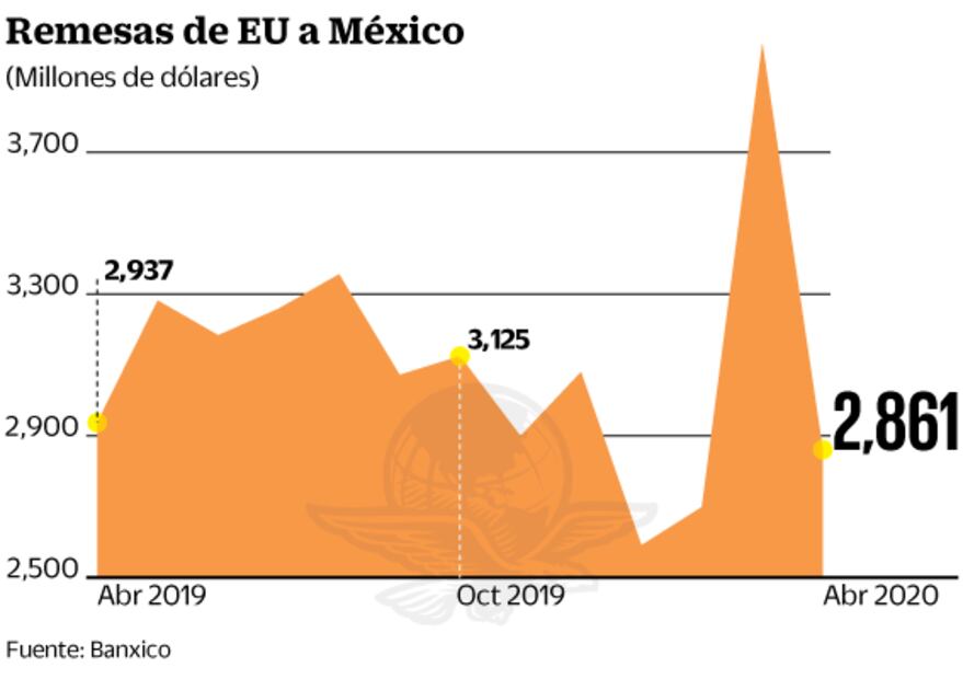 Remesas cayeron 2.6% en abril; llegaron 2,861 mdd