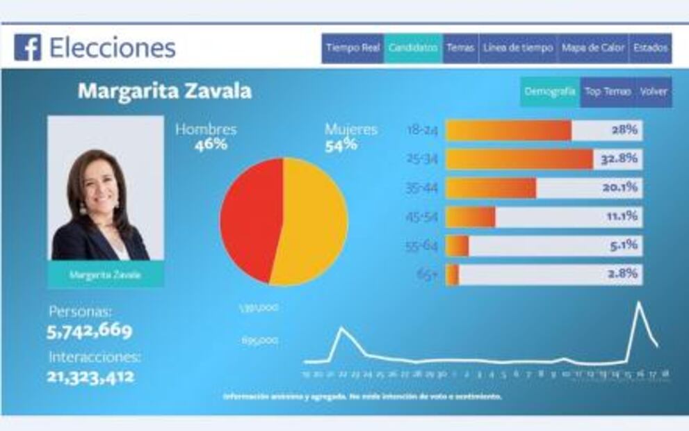 Margarita Zavala acapara reacciones en Facebook tras su renuncia