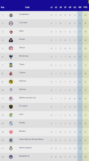 Clasificación Clausura 2026 después de la Jornada 4 / Foto: Liga MX