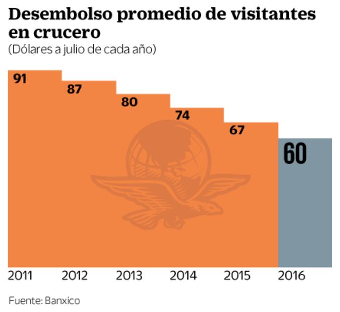El gasto de los visitantes en crucero, el más bajo en 13 años