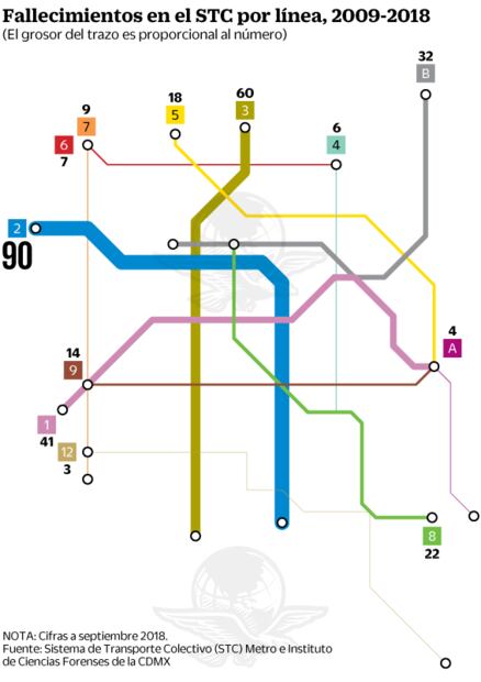 Hombres, 80% de los que se suicidan en el Metro