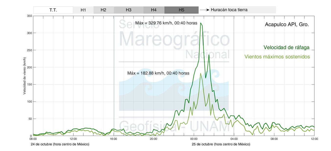 ¿Es "Otis" el huracán más poderoso en impactar México? Servicio Mareográfico de la UNAM responde