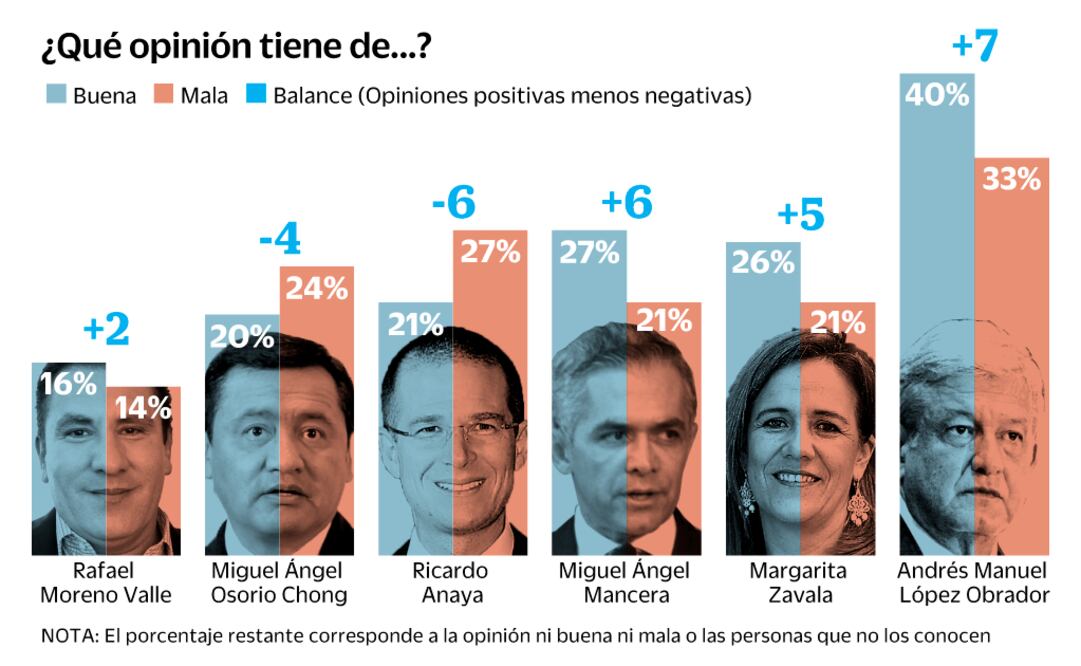 Encuesta. Mancera y Anaya empatan en el Frente