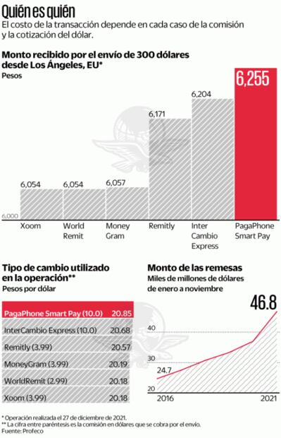 Empresas de envíos ganan con récord de remesas