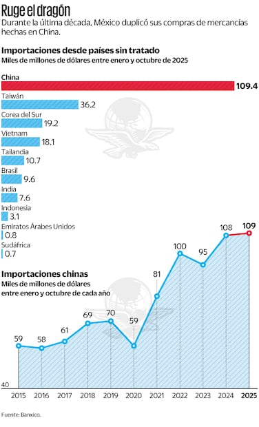 Ruge el dragón. Fuente Banxico
