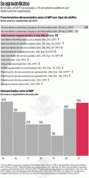 Denuncia SAT 13 funcionarios por crimen organizado