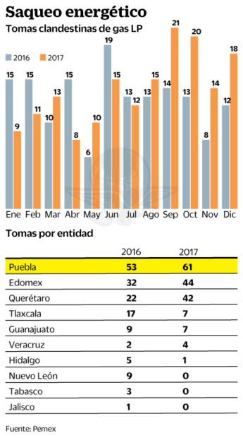 Se incrementan tomas ilícitas de gas LP en el país