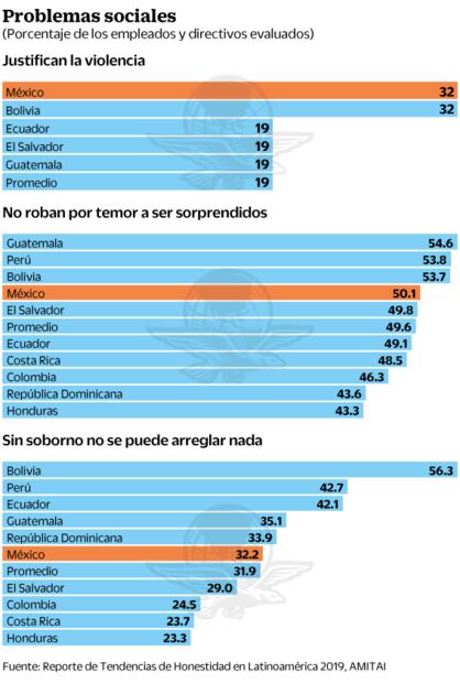 México, de los países de AL donde más se justifica la violencia