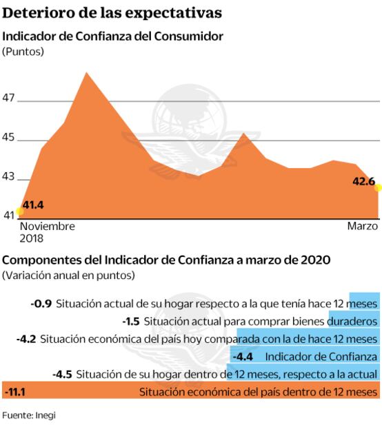 Covid-19 tira confianza del consumidor en marzo
