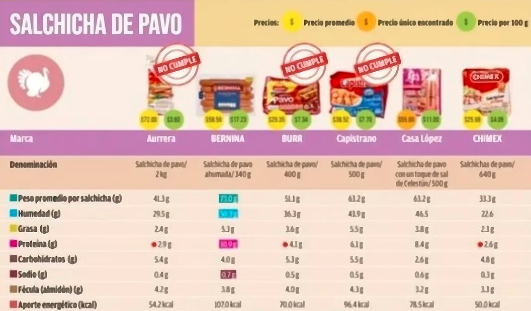 Estas son las mejores marcas de salchicha de pavo. Foto: Captura de pantalla