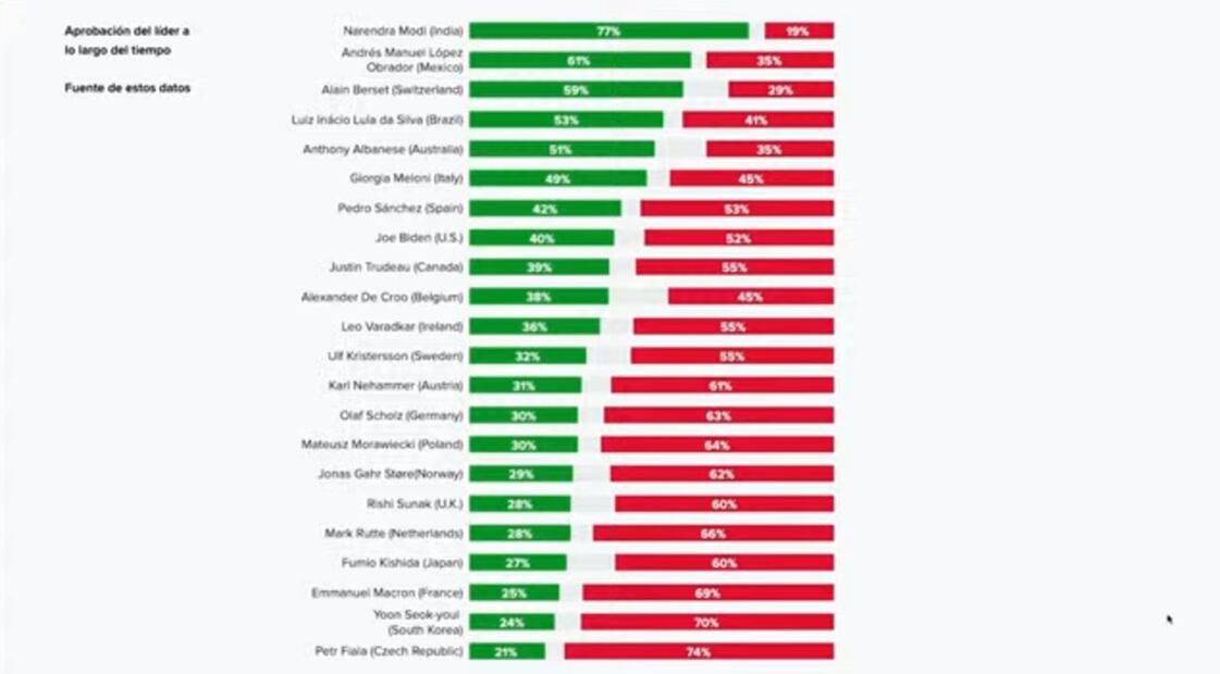 El presidente Andrés Manuel López Obrador aseguró que está en segundo lugar entre los mandatarios del mundo, con un 61% de aprobación y 35% de desaprobación, de acuerdo con una encuesta semanal. Foto: especial