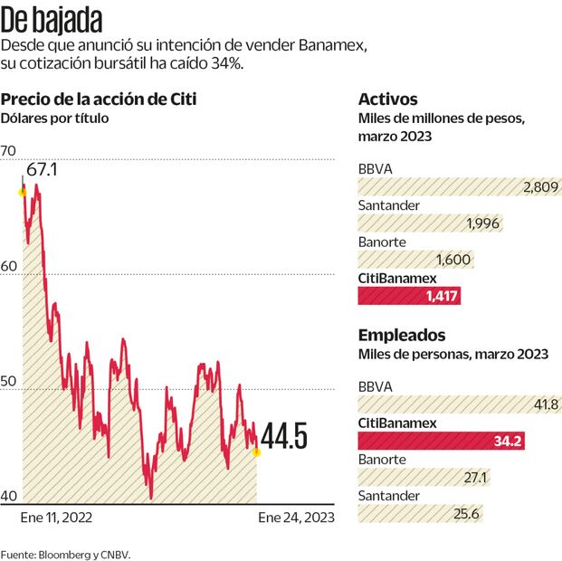 AMLO descarriló la venta de Banamex: analistas