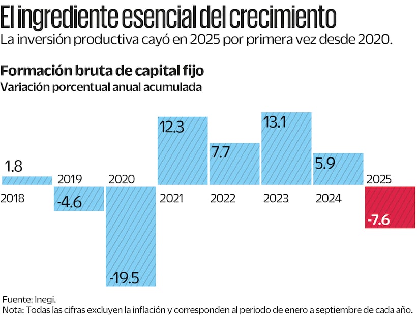 Caída de la inversión productiva