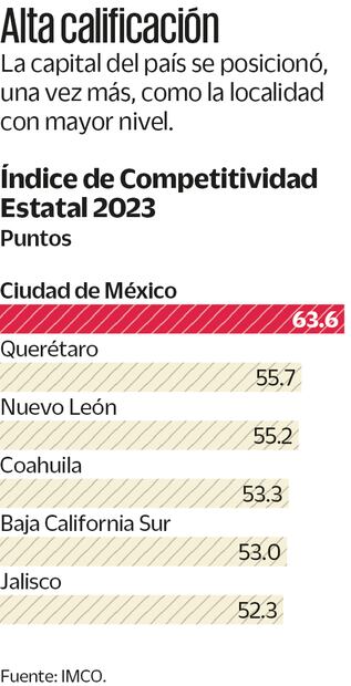 IMCO: nearshoring se liga con la competitividad