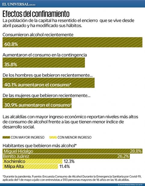 Sube consumo de alcohol en la CDMX en la pandemia
